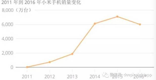 小而强大：小米手机如何颠覆市场？_小米颠覆了哪些暴利行业_小米维持低端市场占有率
