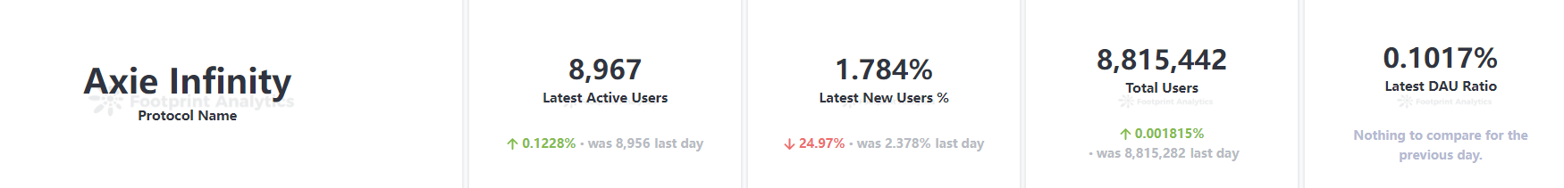 Axie Infinity Daily Active Users