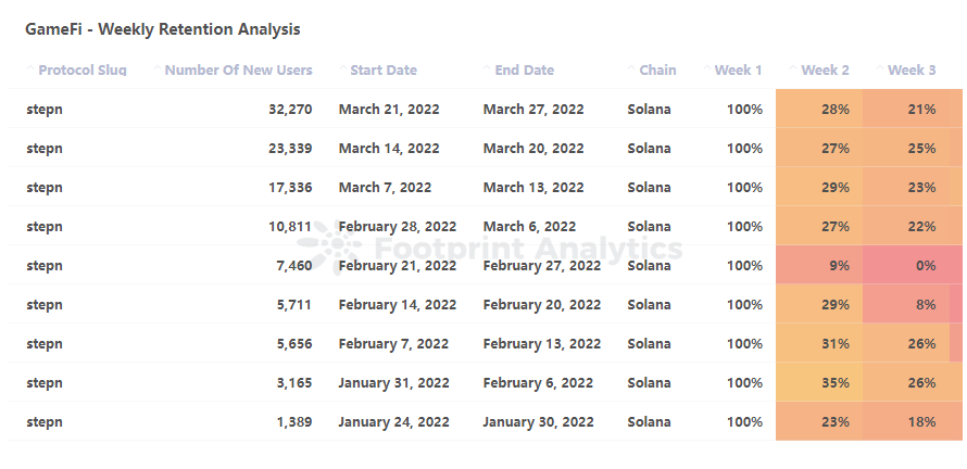 STEPN Weekly Retention Rate