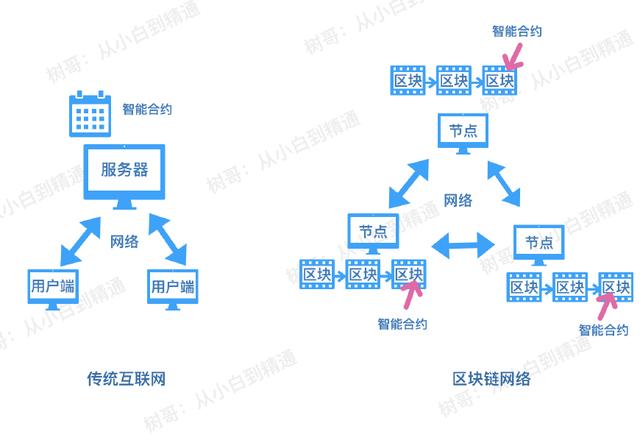 以太坊的核心概念：理解智能合约及其在区块链中的应用_合约区块链合法吗_区块链中的合约是什么意思