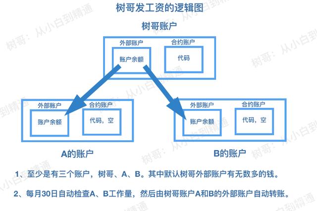 以太坊的核心概念：理解智能合约及其在区块链中的应用_合约区块链合法吗_区块链中的合约是什么意思