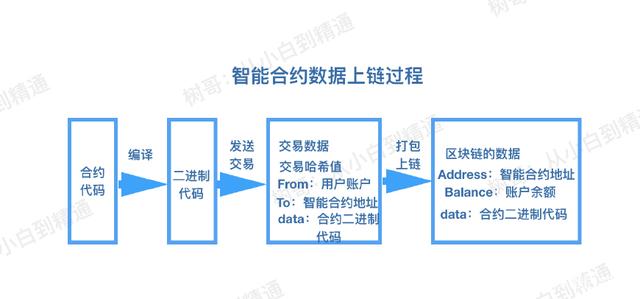 合约区块链合法吗_区块链中的合约是什么意思_以太坊的核心概念：理解智能合约及其在区块链中的应用
