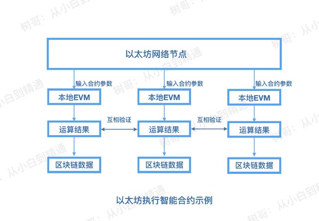 区块链中的合约是什么意思_合约区块链合法吗_以太坊的核心概念：理解智能合约及其在区块链中的应用