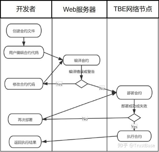 如何通过Trust Wallet进行智能合约的设置与管理_智能合约approve_智能合约怎么运行