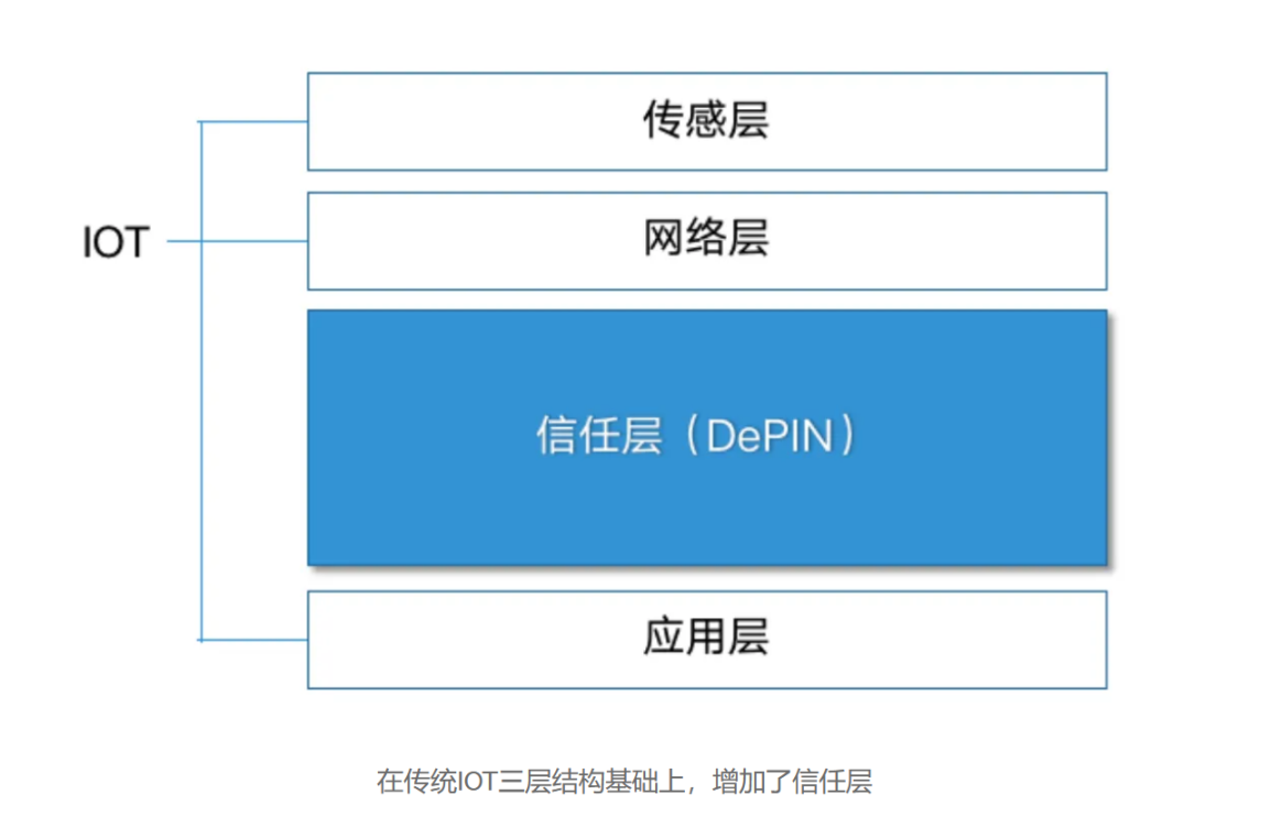 详解去中心化物理基础设施网络DePIN：真实世界与区块链的桥梁