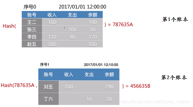 区块链的共识协议_理解虚拟货币的技术基础：区块链、共识机制与安全协议的核心概念_区块链共识算法仿真