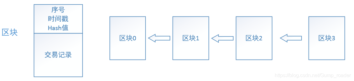 区块链共识算法仿真_理解虚拟货币的技术基础：区块链、共识机制与安全协议的核心概念_区块链的共识协议