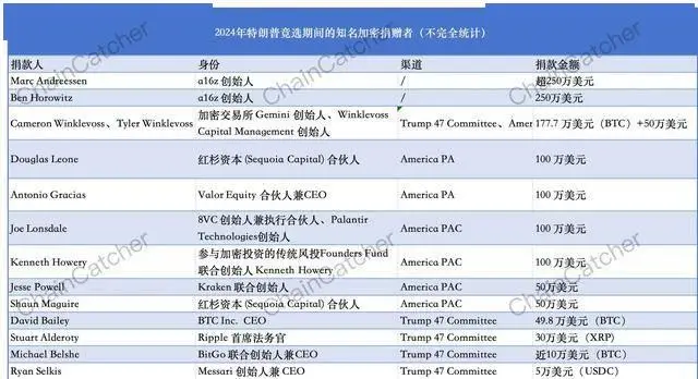 特朗普的货币政策_特朗普区块链加密选票_加密货币走强，特朗普、哈里斯争相“拉票”！