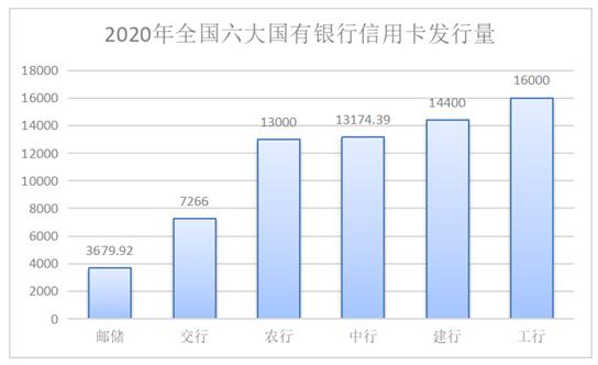 图1  全国六大国有银行信用卡发行量
