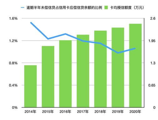 图2  2022年各银行信用卡逾期情况比例汇总统计