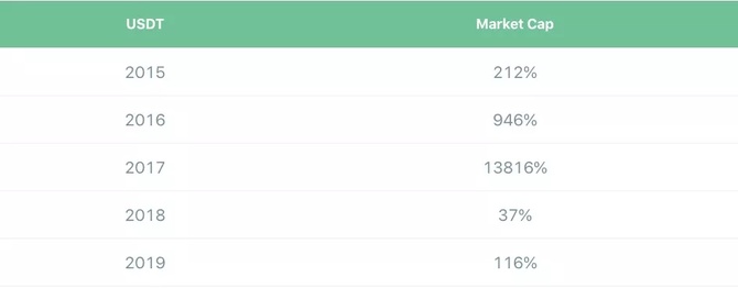 标准共识, 以 USDT 为例看稳定币｜标准共识