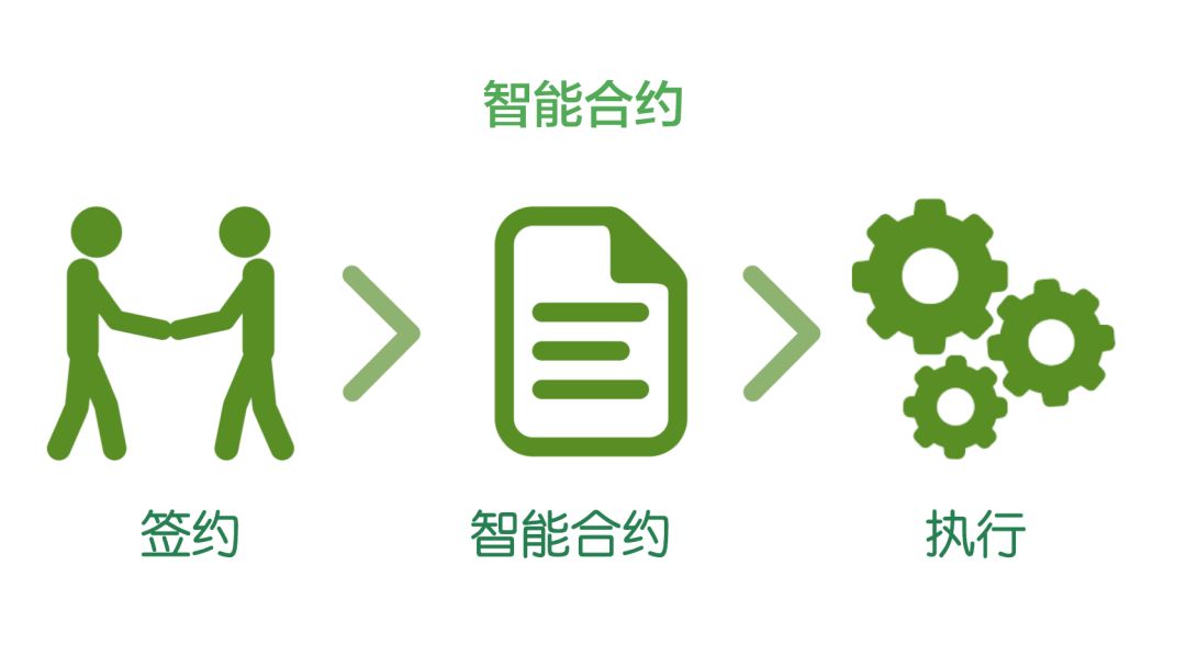 智能合约的基本原理_了解智能合约的基本原则_合约原则智能基本了解包括